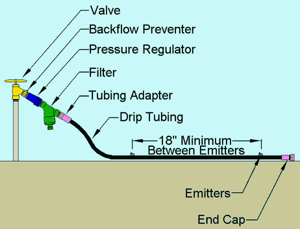 drip irrigation systems