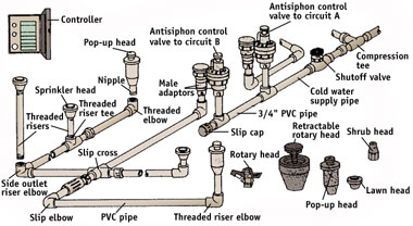 garden watering system layout