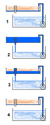 autosyphon system