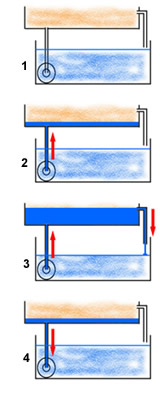 flood and drain cycle